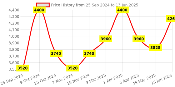 myntra.com COSA NOSTRAA Set of 5 Circular Daring Deer Textured Buttons cosa nostraa Price History Graph from 25 Sep 2024 to 13 Jun 2025