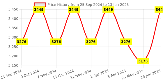 myntra.com COSA NOSTRAA Set Of 5 Circular Daring Deer Textured Buttons cosa nostraa Price History Graph from 25 Sep 2024 to 13 Jun 2025
