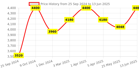 myntra.com COSA NOSTRAA Set Of 5 Circular Daring Deer Textured Buttons cosa nostraa Price History Graph from 25 Sep 2024 to 13 Jun 2025