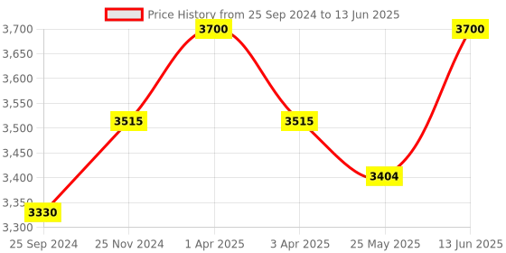 myntra.com COSA NOSTRAA Set Of 5 Circular Daring Deer Textured Buttons cosa nostraa Price History Graph from 25 Sep 2024 to 13 Jun 2025