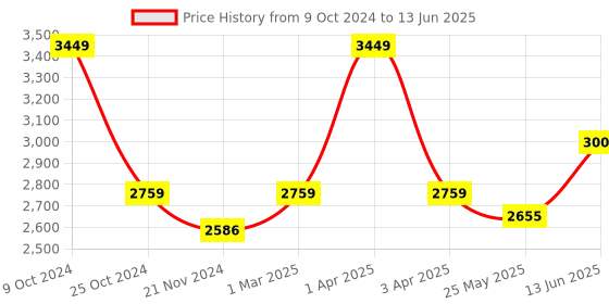 myntra.com COSA NOSTRAA Set of 5 Circular Daring Deer Textured Buttons cosa nostraa Price History Graph from 9 Oct 2024 to 13 Jun 2025