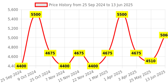 myntra.com COSA NOSTRAA Set of 5 Circular Daring Deer Textured Buttons cosa nostraa Price History Graph from 25 Sep 2024 to 13 Jun 2025
