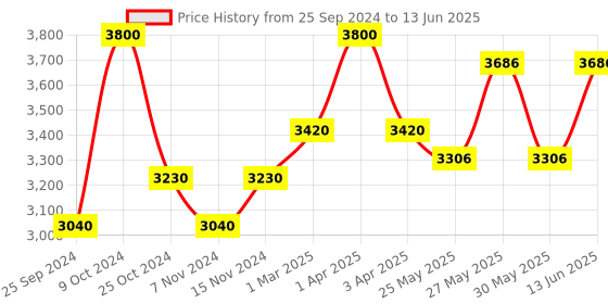 myntra.com COSA NOSTRAA Set Of 5 Circular Daring Deer Textured Buttons cosa nostraa Price History Graph from 25 Sep 2024 to 13 Jun 2025