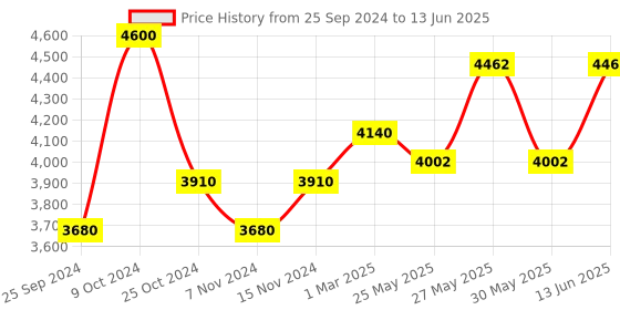 myntra.com COSA NOSTRAA Set of 5 Circular Daring Deer Textured Buttons cosa nostraa Price History Graph from 25 Sep 2024 to 13 Jun 2025