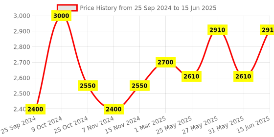 myntra.com COSA NOSTRAA Set of 5 Circular Daring Deer Textured Buttons cosa nostraa Price History Graph from 25 Sep 2024 to 15 Jun 2025