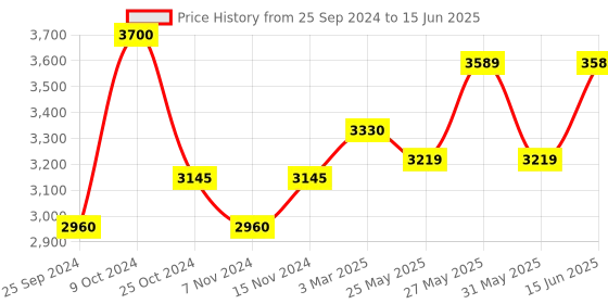 myntra.com COSA NOSTRAA Set of 5 Circular Daring Deer Textured Buttons cosa nostraa Price History Graph from 25 Sep 2024 to 15 Jun 2025