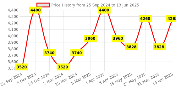myntra.com COSA NOSTRAA Set Of 5 Circular Daring Deer Textured Buttons cosa nostraa Price History Graph from 25 Sep 2024 to 13 Jun 2025