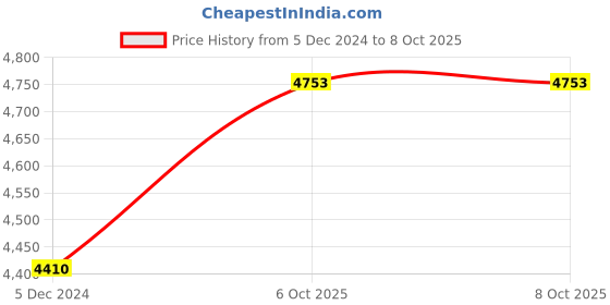 myntra.com COSA NOSTRAA Set of 5 Circular Daring Deer Textured Buttons cosa nostraa Price History Graph from 5 Dec 2024 to 7 Oct 2025