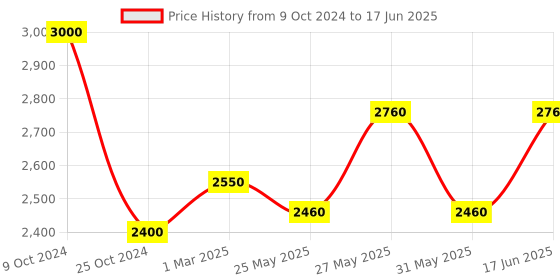 myntra.com COSA NOSTRAA Set of 5 Circular KIng's Knight Textured Buttons cosa nostraa Price History Graph from 9 Oct 2024 to 17 Jun 2025