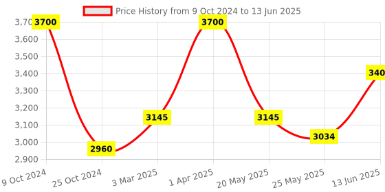 myntra.com COSA NOSTRAA Set of 5 Circular Peacock Grace Textured Buttons cosa nostraa Price History Graph from 9 Oct 2024 to 13 Jun 2025