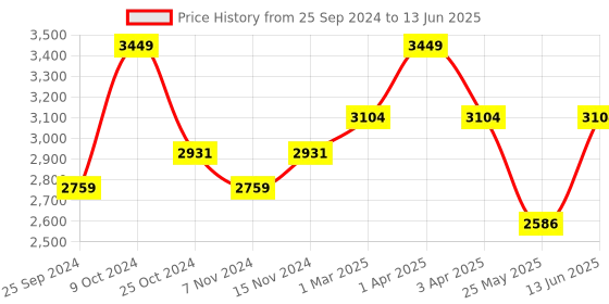 myntra.com COSA NOSTRAA Set Of 5 Circular Spiral Starburst Textured Buttons cosa nostraa Price History Graph from 25 Sep 2024 to 13 Jun 2025