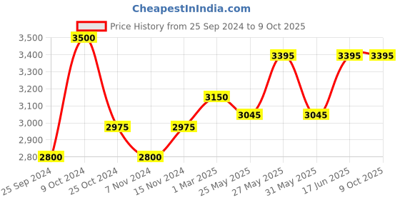myntra.com COSA NOSTRAA Set of 5 Circular Sunflower GlitterTextured Buttons cosa nostraa Price History Graph from 25 Sep 2024 to 8 Oct 2025