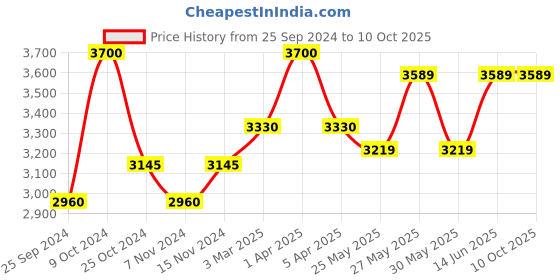 myntra.com COSA NOSTRAA Set Of 5 Floral Wonder Suit/Sherwani Buttons cosa nostraa Price History Graph from 25 Sep 2024 to 10 Oct 2025