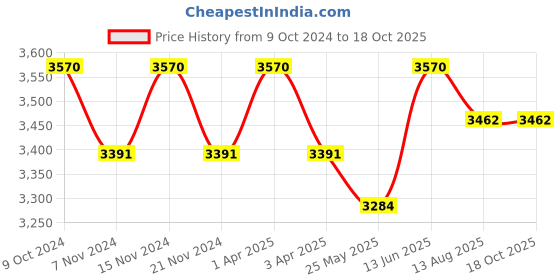 myntra.com COSA NOSTRAA Set of 5 Gold-Toned The Sun-Star Buttons cosa nostraa Price History Graph from 9 Oct 2024 to 17 Oct 2025