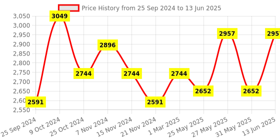 myntra.com COSA NOSTRAA Set Of 5 Metallic Military Merit Buttons cosa nostraa Price History Graph from 25 Sep 2024 to 13 Jun 2025
