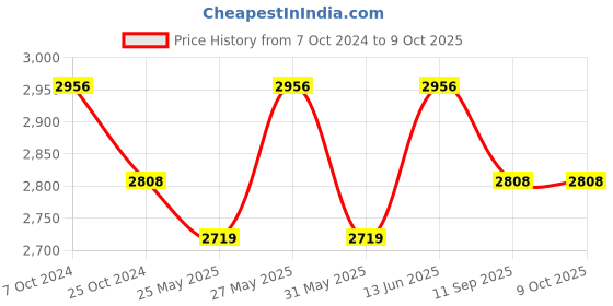 myntra.com COSA NOSTRAA Set of 5 Metallic The Horse Coin Buttons cosa nostraa Price History Graph from 7 Oct 2024 to 8 Oct 2025