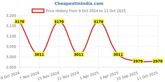 myntra.com COSA NOSTRAA Set Of 5 Metallic The Regal Elephant Buttons Cufflinks cosa nostraa Price History Graph from 9 Oct 2024 to 11 Oct 2025