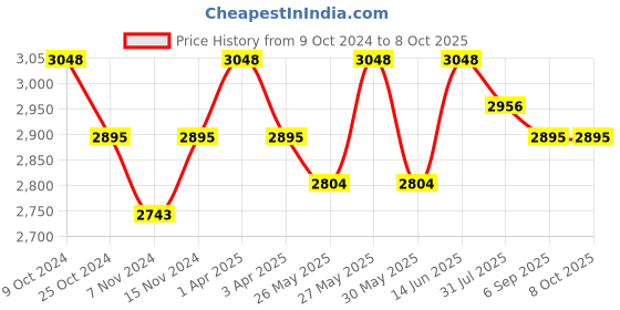myntra.com COSA NOSTRAA Set Of 5 Metallic The Sun Buttons cosa nostraa Price History Graph from 9 Oct 2024 to 8 Oct 2025