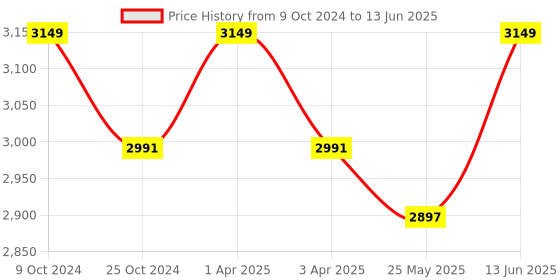 myntra.com COSA NOSTRAA Set of 5 Metallic The Sunflower Buttons cosa nostraa Price History Graph from 9 Oct 2024 to 13 Jun 2025