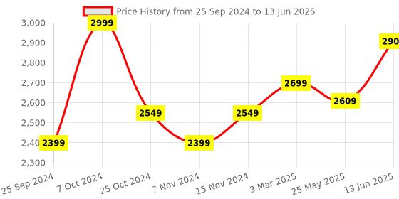 myntra.com COSA NOSTRAA Set of 5 Metallic-Toned The Alexander Coin Button cosa nostraa Price History Graph from 25 Sep 2024 to 13 Jun 2025