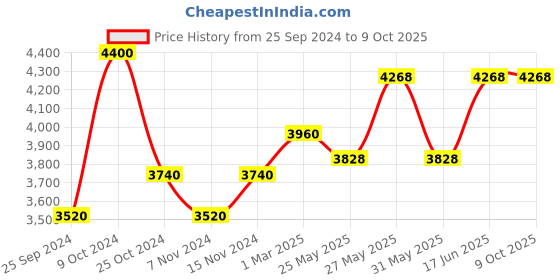 myntra.com COSA NOSTRAA Set Of 5 Power Gun Suit/Sherwani Buttons cosa nostraa Price History Graph from 25 Sep 2024 to 8 Oct 2025