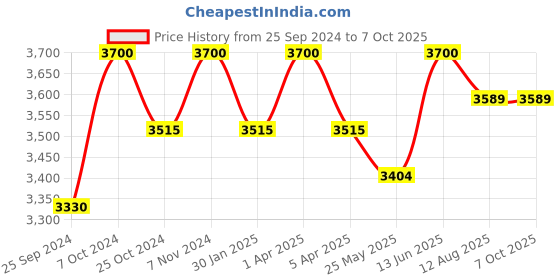 myntra.com COSA NOSTRAA Set of 5 Royal Elephant Buttons cosa nostraa Price History Graph from 25 Sep 2024 to 7 Oct 2025