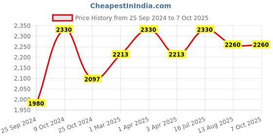 myntra.com COSA NOSTRAA Set of 5 The Prince V Coin Buttons cosa nostraa Price History Graph from 25 Sep 2024 to 7 Oct 2025