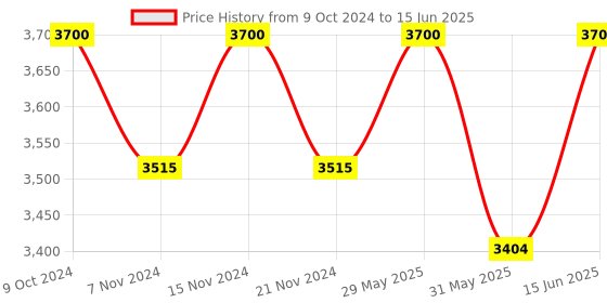 myntra.com COSA NOSTRAA Set of 5 Tree Motif Buttons cosa nostraa Price History Graph from 9 Oct 2024 to 15 Jun 2025