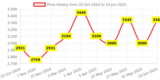 myntra.com COSA NOSTRAA Set of 5 Vintage Hexagon Buttons cosa nostraa Price History Graph from 25 Oct 2024 to 14 Jun 2025