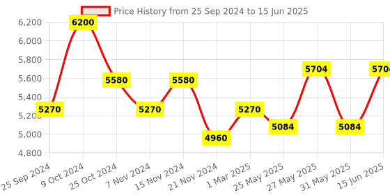 myntra.com COSA NOSTRAA Set of 7 Circular Calm Chetaah Textured Buttons cosa nostraa Price History Graph from 25 Sep 2024 to 15 Jun 2025