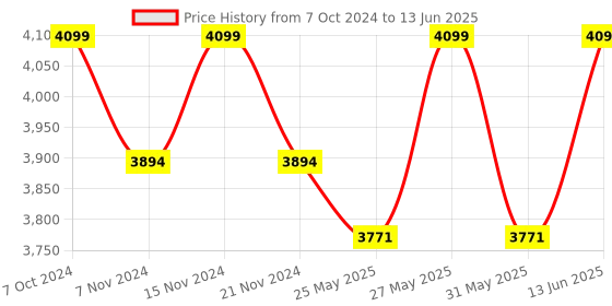 myntra.com COSA NOSTRAA Set of 7 Circular Charm Textured Buttons cosa nostraa Price History Graph from 7 Oct 2024 to 13 Jun 2025