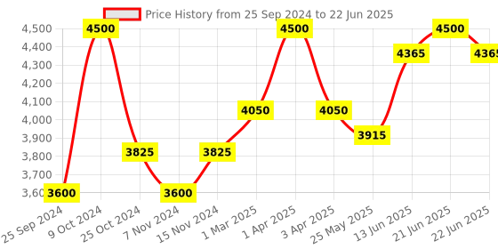 myntra.com COSA NOSTRAA Set of 7 Circular Daring Deer Buttons cosa nostraa Price History Graph from 25 Sep 2024 to 22 Jun 2025