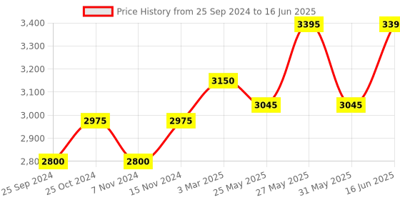myntra.com COSA NOSTRAA Set of 7 Circular Daring Deer Textured Buttons cosa nostraa Price History Graph from 25 Sep 2024 to 16 Jun 2025
