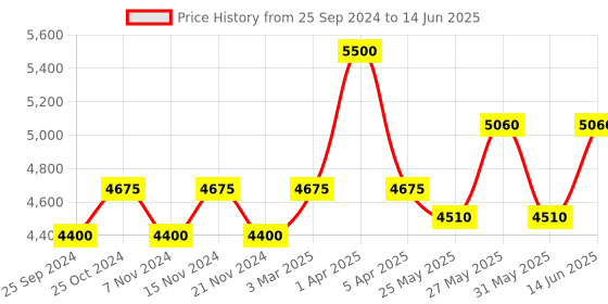 myntra.com COSA NOSTRAA Set of 7 Circular Daring Deer Textured Buttons cosa nostraa Price History Graph from 25 Sep 2024 to 14 Jun 2025
