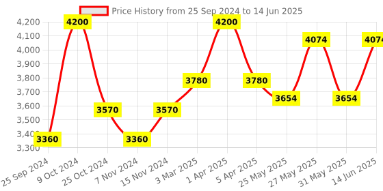 myntra.com COSA NOSTRAA Set Of 7 Circular Daring Deer Textured Buttons cosa nostraa Price History Graph from 25 Sep 2024 to 14 Jun 2025