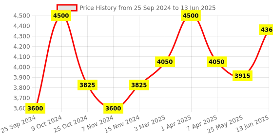 myntra.com COSA NOSTRAA Set Of 7 Circular Daring Deer Textured Buttons cosa nostraa Price History Graph from 25 Sep 2024 to 13 Jun 2025