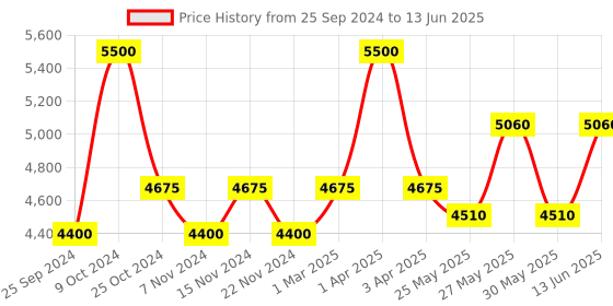 myntra.com COSA NOSTRAA Set of 7 Circular Daring Deer Textured Buttons cosa nostraa Price History Graph from 25 Sep 2024 to 13 Jun 2025