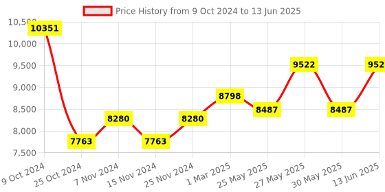 myntra.com COSA NOSTRAA Set Of 7 Circular Daring Deer Textured Buttons cosa nostraa Price History Graph from 9 Oct 2024 to 13 Jun 2025