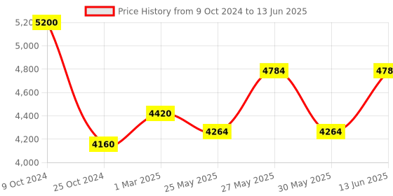 myntra.com COSA NOSTRAA Set of 7 Circular Daring Deer Textured Buttons cosa nostraa Price History Graph from 9 Oct 2024 to 13 Jun 2025