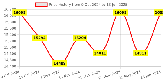 myntra.com COSA NOSTRAA Set of 7 Circular Daring Deer Textured Buttons cosa nostraa Price History Graph from 9 Oct 2024 to 13 Jun 2025