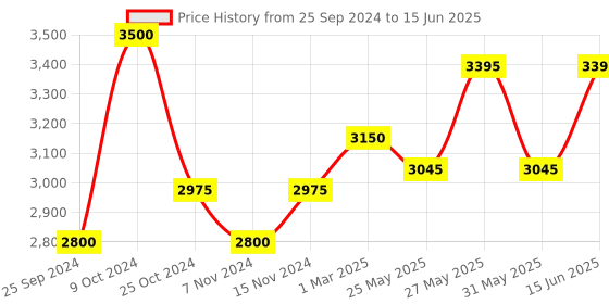 myntra.com COSA NOSTRAA Set Of 7 Circular Daring Deer Textured Buttons cosa nostraa Price History Graph from 25 Sep 2024 to 15 Jun 2025