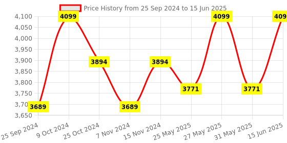 myntra.com COSA NOSTRAA Set of 7 Circular Daring Deer Textured Buttons cosa nostraa Price History Graph from 25 Sep 2024 to 15 Jun 2025