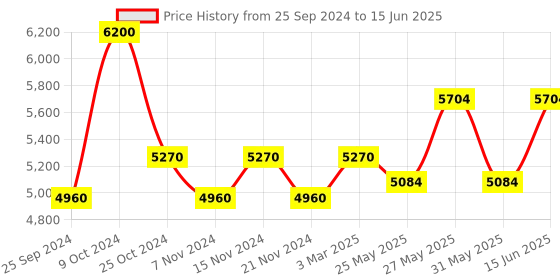 myntra.com COSA NOSTRAA Set Of 7 Circular Daring Deer Textured Buttons cosa nostraa Price History Graph from 25 Sep 2024 to 15 Jun 2025