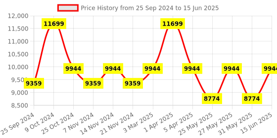 myntra.com COSA NOSTRAA Set of 7 Circular Daring Deer Textured Buttons cosa nostraa Price History Graph from 25 Sep 2024 to 15 Jun 2025