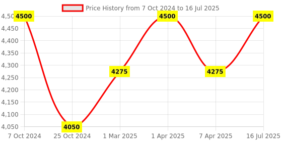 myntra.com COSA NOSTRAA Set Of 7 Circular Daring Deer Textured Buttons cosa nostraa Price History Graph from 7 Oct 2024 to 16 Jul 2025