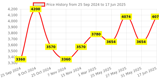 myntra.com COSA NOSTRAA Set of 7 Circular Elite Crown Textured Buttons cosa nostraa Price History Graph from 25 Sep 2024 to 17 Jun 2025
