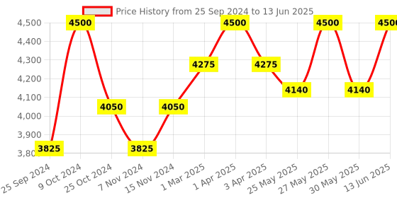 myntra.com COSA NOSTRAA Set of 7 Circular Emperor Crown Textured Buttons cosa nostraa Price History Graph from 25 Sep 2024 to 13 Jun 2025