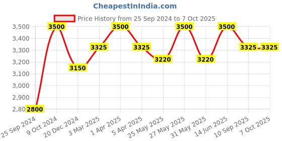 myntra.com COSA NOSTRAA Set Of 7 Circular Fiery Tiger Textured Buttons cosa nostraa Price History Graph from 25 Sep 2024 to 6 Oct 2025