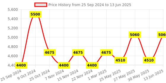 myntra.com COSA NOSTRAA Set of 7 Circular Golfer Textured Buttons cosa nostraa Price History Graph from 25 Sep 2024 to 13 Jun 2025