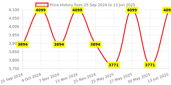 myntra.com COSA NOSTRAA Set of 7 Circular Lion Imagery Textured Buttons cosa nostraa Price History Graph from 25 Sep 2024 to 13 Jun 2025